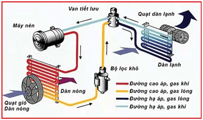 Tìm hiểu cấu tạo máy lạnh: Nguyên lý vận hành và các bộ phận quan trọng