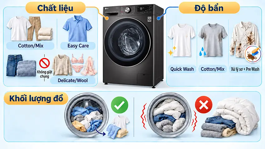 Chọn chế độ giặt phù hợp theo chất liệu vải, mức độ bẩn và lượng đồ trong lồng giặt