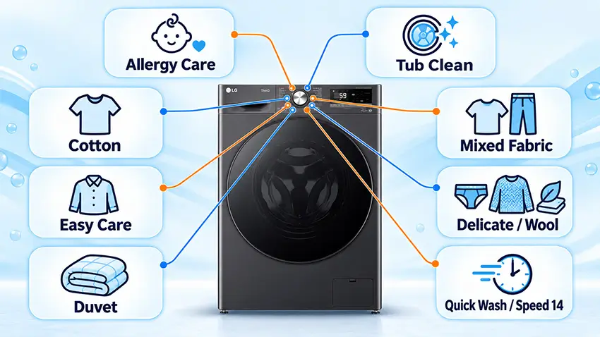 Các chế độ giặt của máy giặt LG cửa trước, tùy model có thể khác tên gọi.