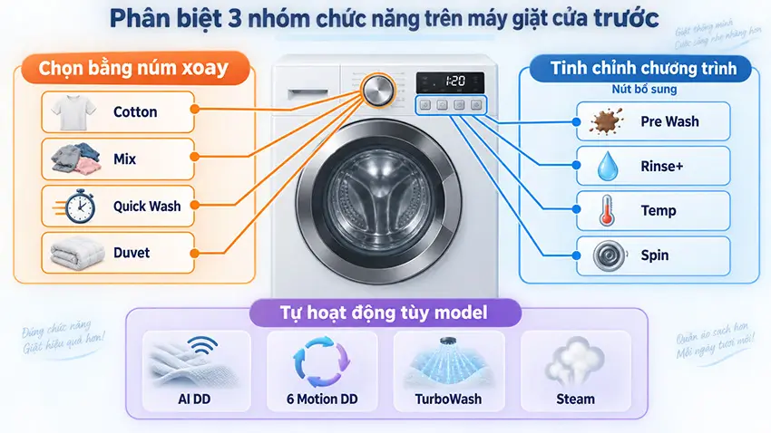 Phân biệt chương trình giặt, nút tùy chọn và công nghệ trên máy giặt cửa trước