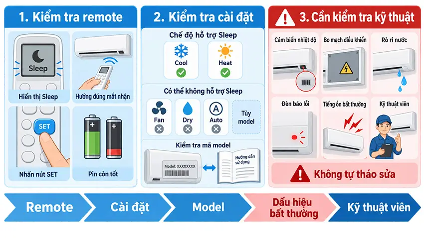 Kiểm tra remote, cài đặt và lỗi máy lạnh khi Sleep không hoạt động